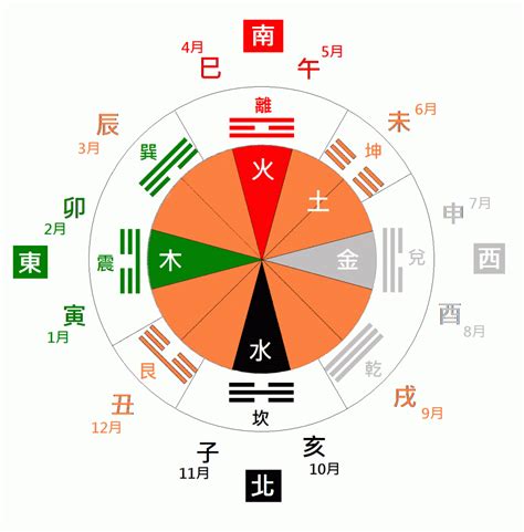 五行八卦圖|易經八卦:八卦卦象,含義,八卦關係,八卦與五行,八卦與四大元素,八。